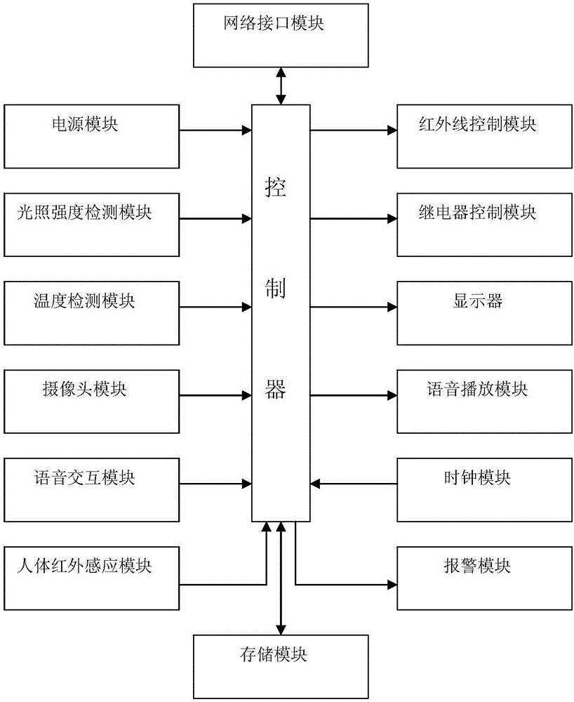 一种基于单片机的智能教室管理系统的制作方法