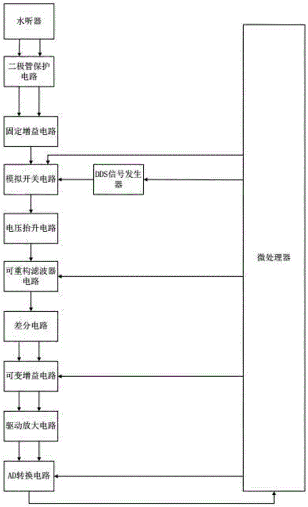 一种多通道声纳湿端数据采集调理电路的制作方法