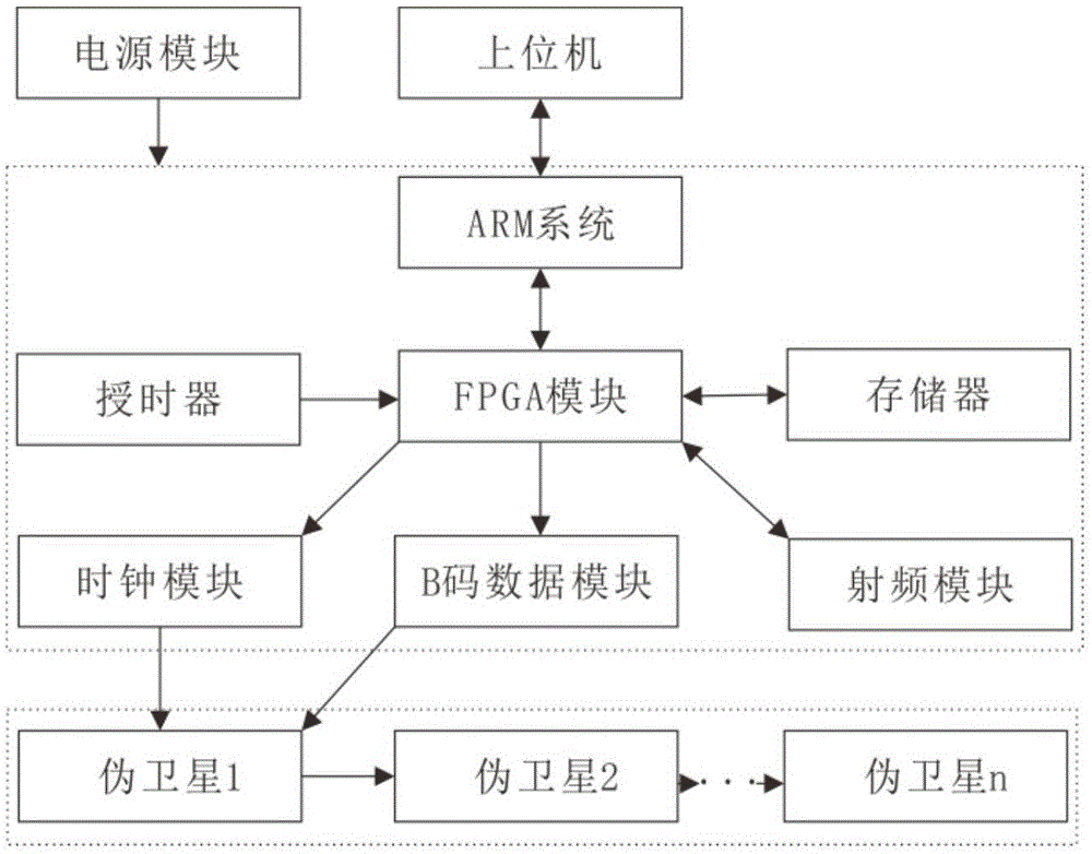 一种伪卫星用管理系统的制作方法