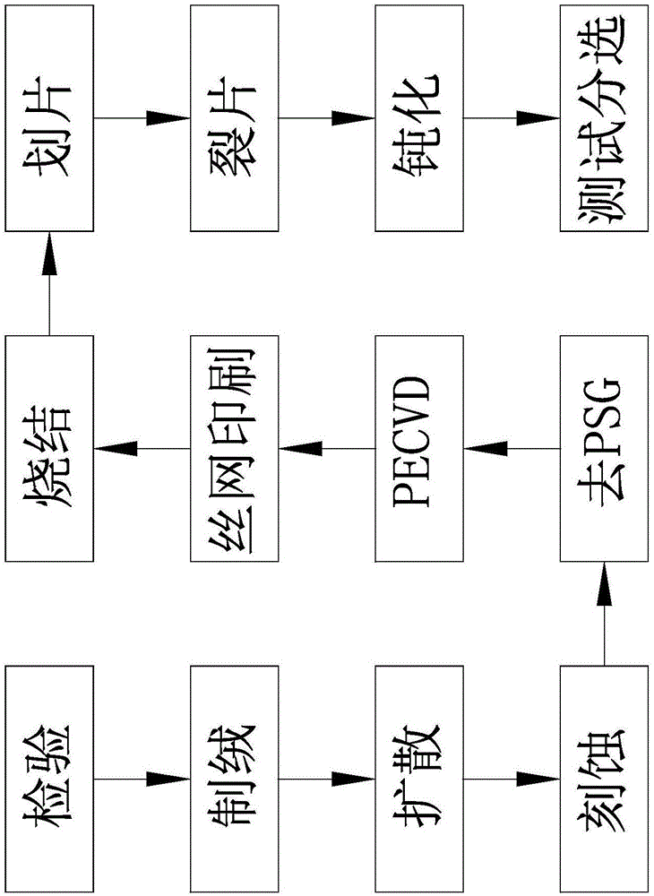 半片多晶太阳能电池片的制作工艺的制作方法