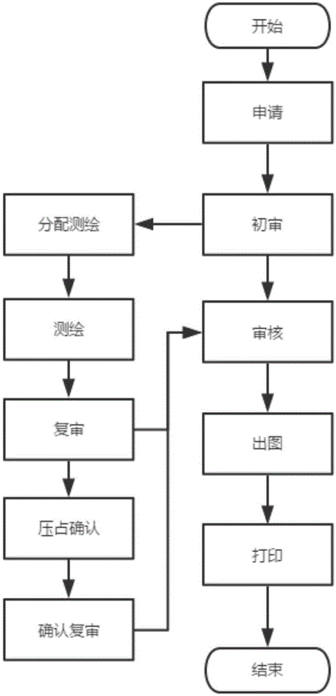 一种不动产登记平台下权籍调查数据流程化的审核方法与流程