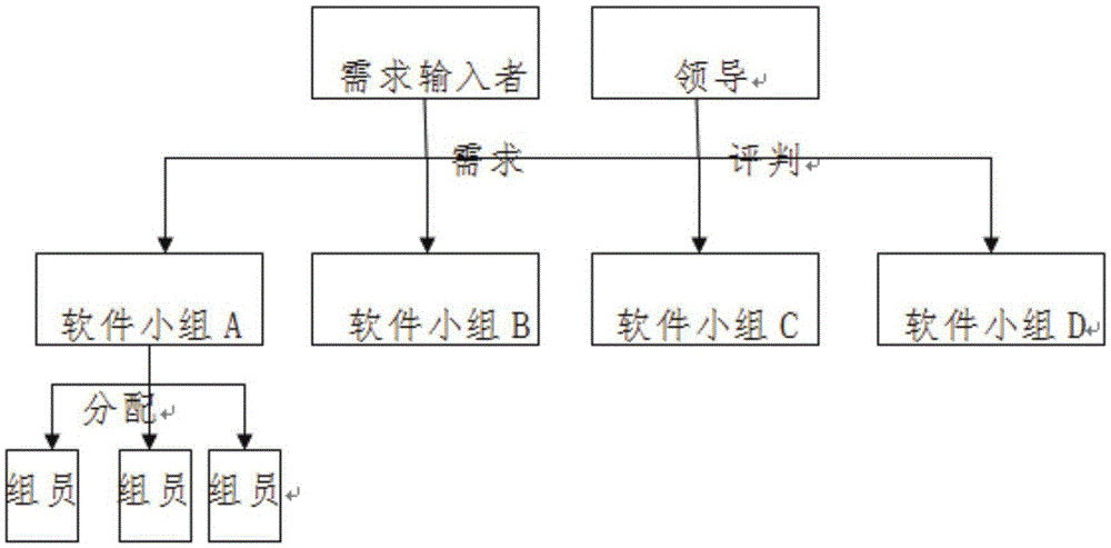 计算机软件系统中实现基于市场化驱动机制的软件人力及项目管理系统及方法与流程