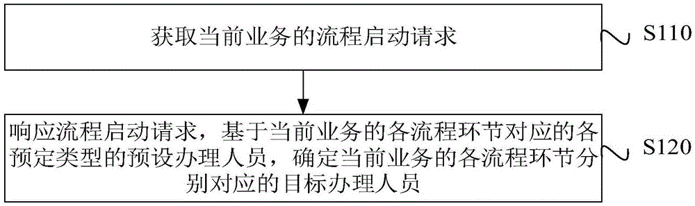 工作流中办理人员确定方法及装置、计算机设备及存储介质与流程