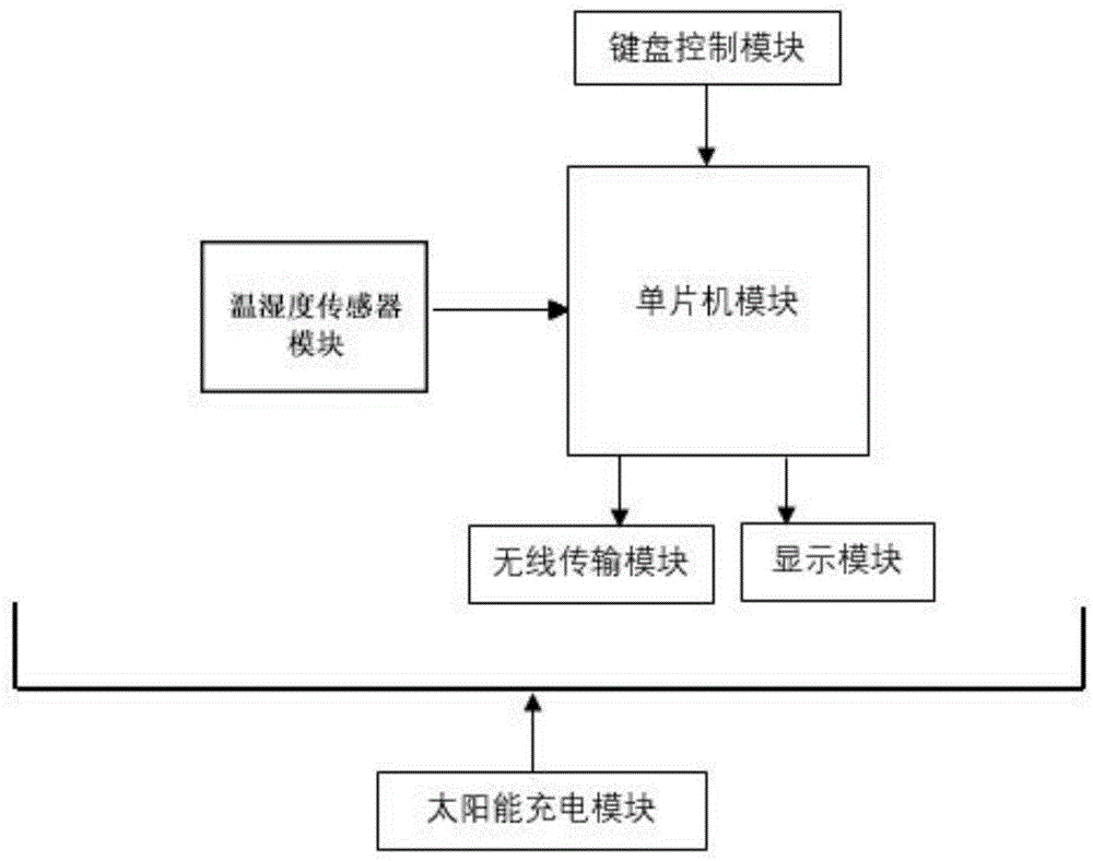 一种用于工厂车间的温湿度监测与传输系统的制作方法