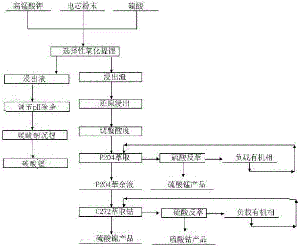 一种废旧锂离子电池的综合回收方法与流程