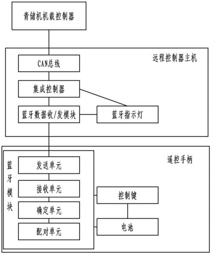 一种基于CAN总线的大型青储机遥控系统的制作方法