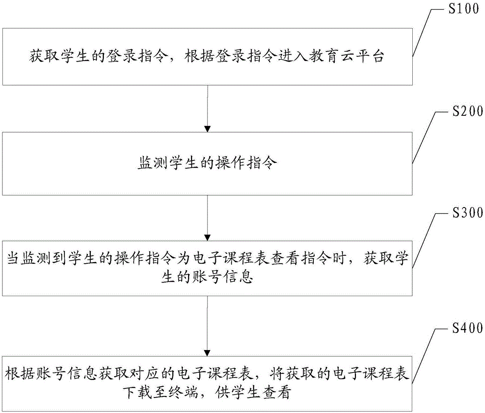 一种基于教育云平台的电子课程表查看方法及系统与流程