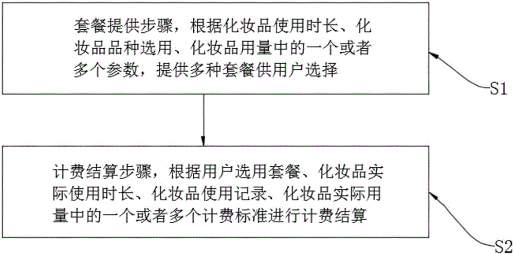 一种用于化妆间盒子的交易方法、系统、电子设备及存储介质与流程