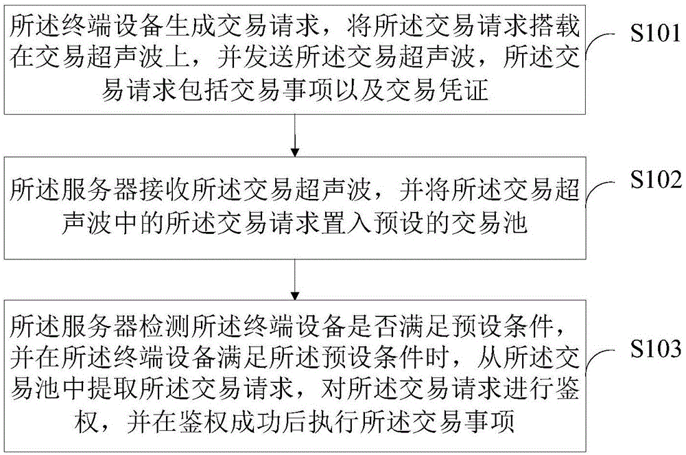 交易请求的处理方法及系统与流程