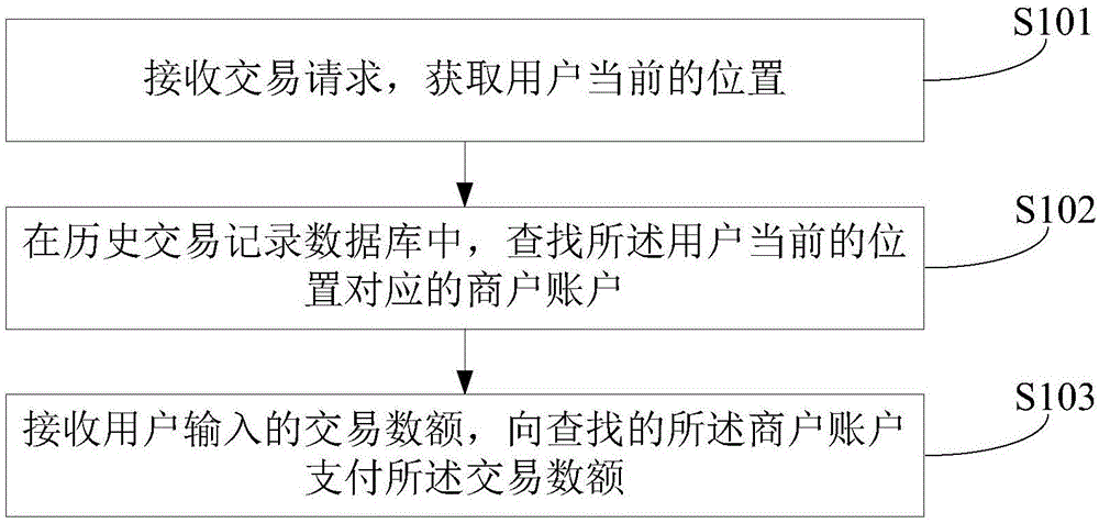 一种快捷支付方法、装置及设备与流程