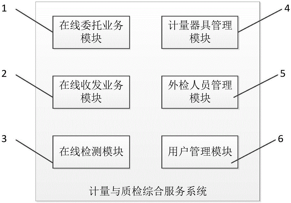 一种计量与质检综合服务系统的制作方法