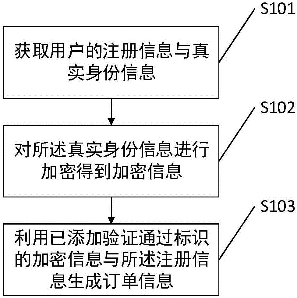 一种订单处理方法及相关装置与流程