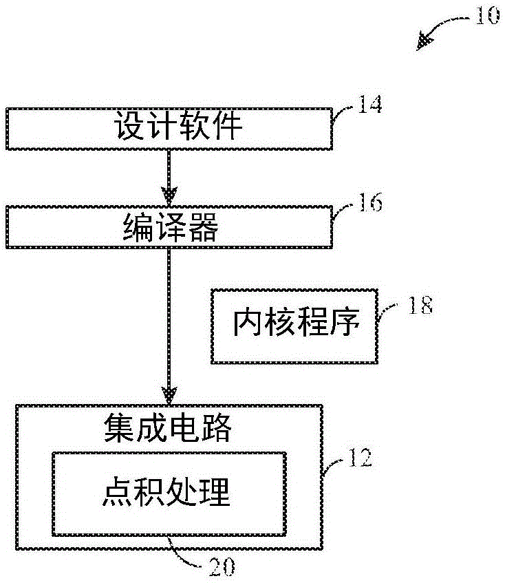 基于点积的处理元件的制作方法