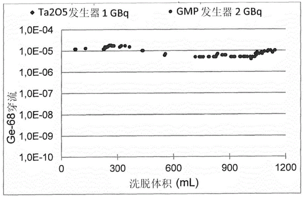 68Ge/68Ga发生器的制作方法