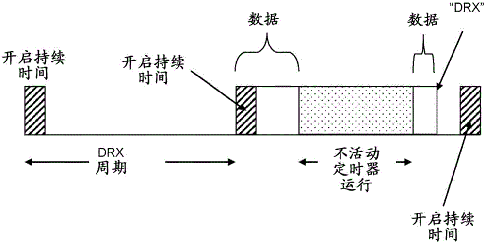 用于处理通信网络中的不连续接收的方法和装置与流程