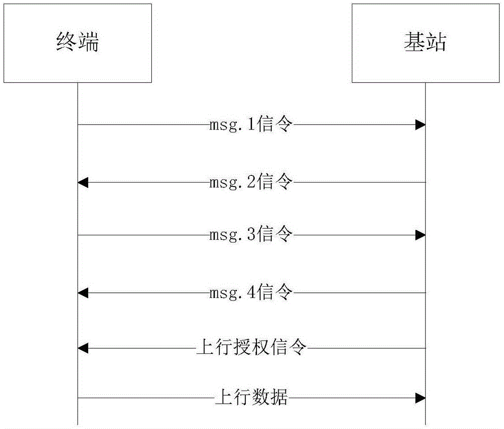 数据传输方法及装置与流程