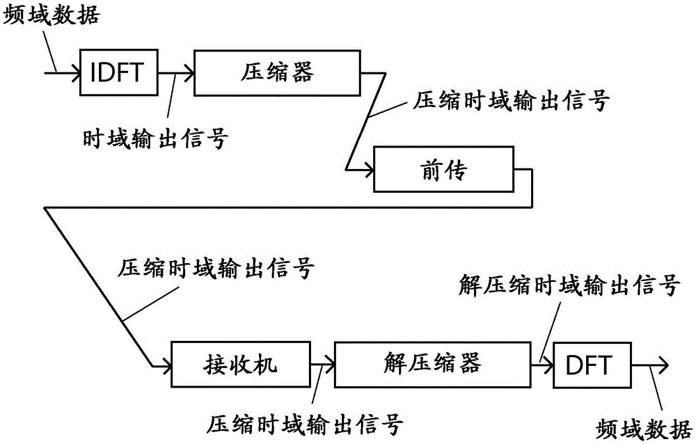 用于前传接口的频域压缩的制作方法