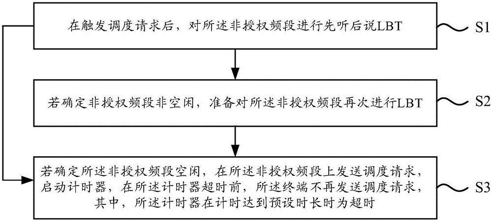 调度请求发送方法和装置与流程