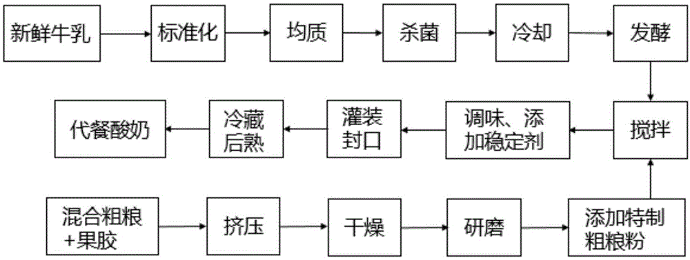 一种适宜糖尿病人食用的代餐酸奶及其制备方法与流程