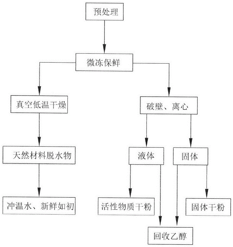 一种天然生物原料的保鲜及活性成分提取工艺及装置的制作方法