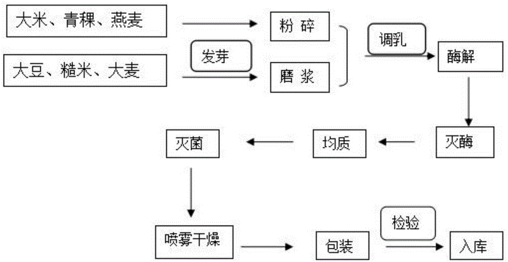 一种类似乳粉的谷物粉及其制备方法与流程