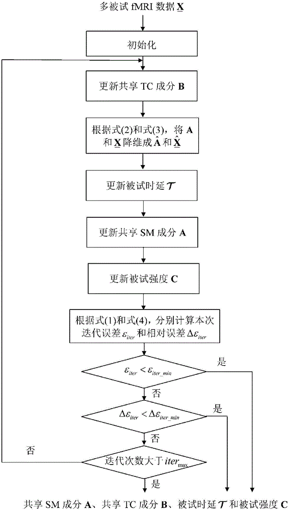 一种适于多被试fMRI数据分析的快速移不变CPD方法与流程