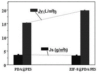 ZIF-8原位生长改性聚醚砜正渗透膜的方法及所得膜与流程