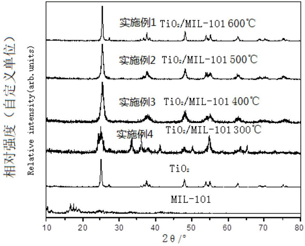 TiO2/MIL-101光催化剂及其制备方法与流程
