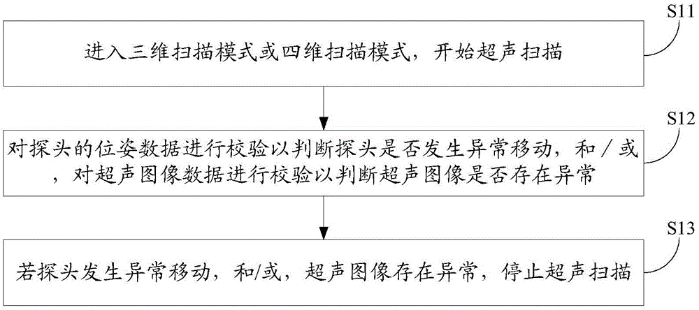 超声扫描控制方法及超声诊断设备与流程