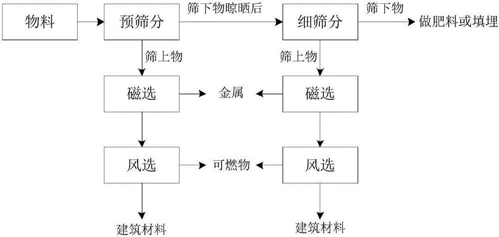 一种处理陈腐垃圾的工艺系统及方法与流程