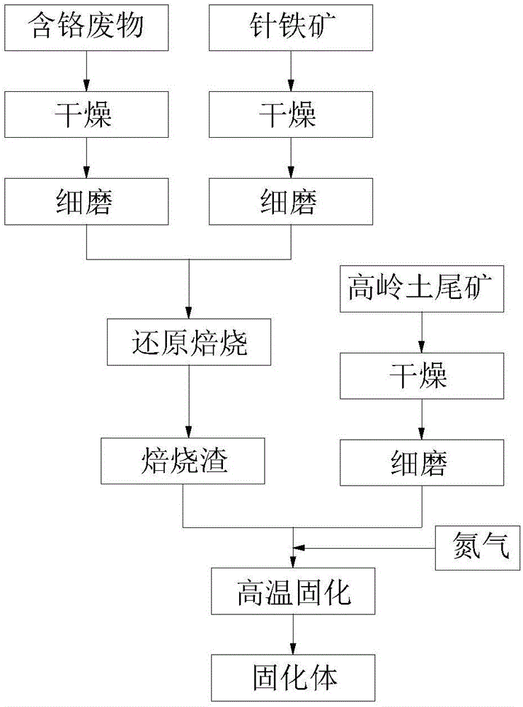 一种含铬废物中铬强化固化的方法与流程