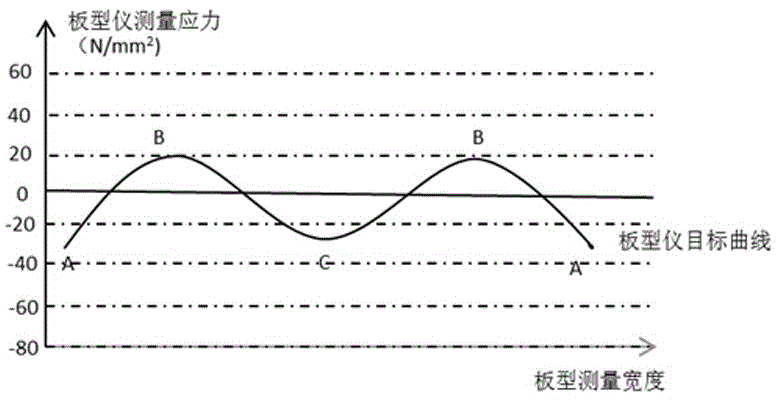 一种降低冷轧过程1200mm精密不锈钢带凸度的方法与流程