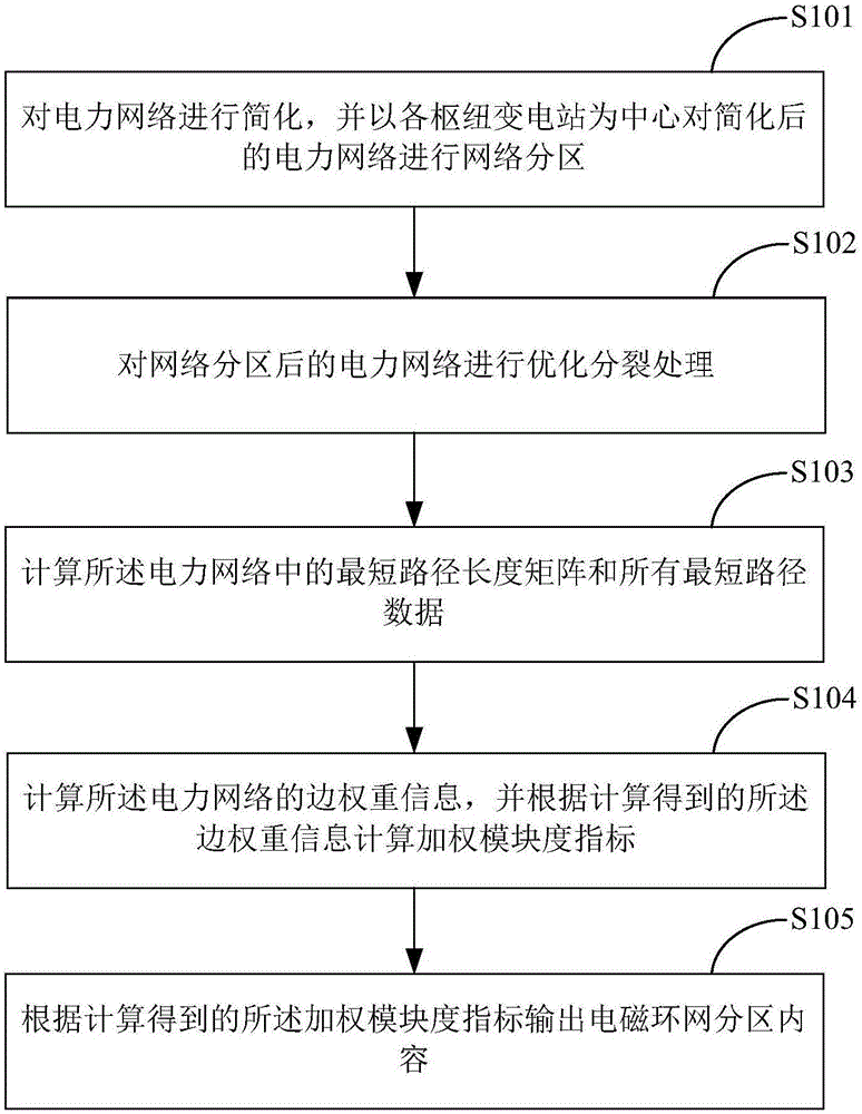 一种基于网络结构特性分析的电网分区方法与流程