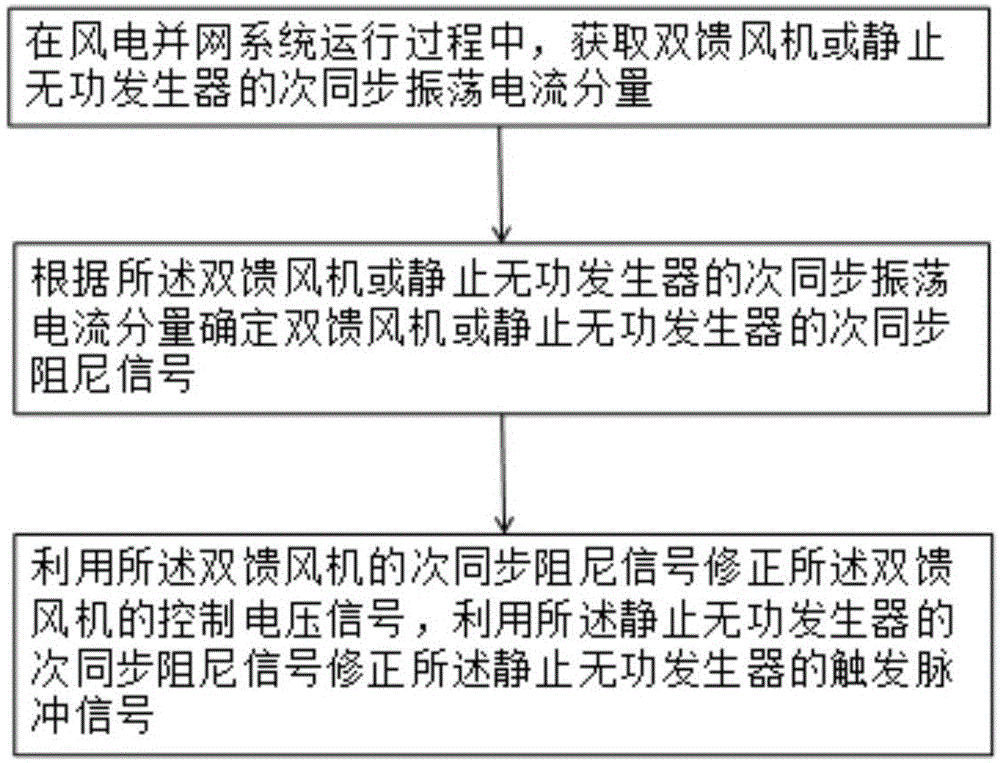 一种双馈风机与静止无功发生器控制方法、控制器及装置与流程