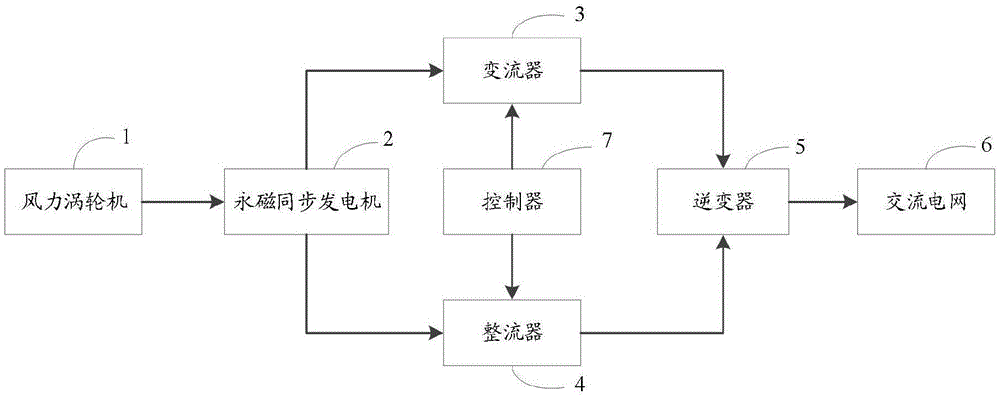 一种永磁直驱风力发电系统及控制方法与流程