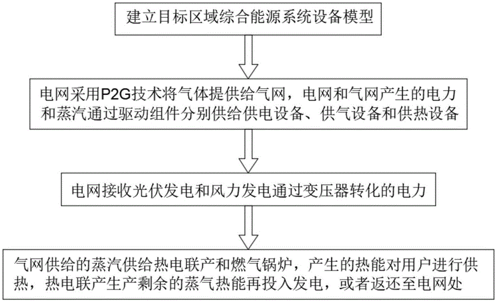 一种基于电转气互联式区域综合能源系统协同优化方法