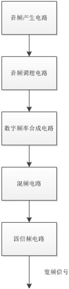 一种基于DDS高性能宽频信号源的制作方法