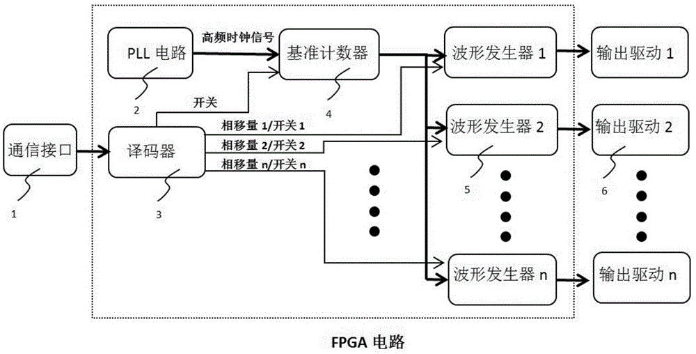 多路相位发生器的制作方法