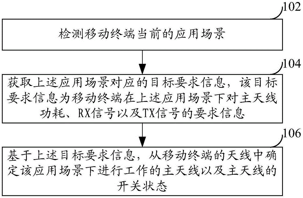 天线确定方法、装置及移动终端与流程