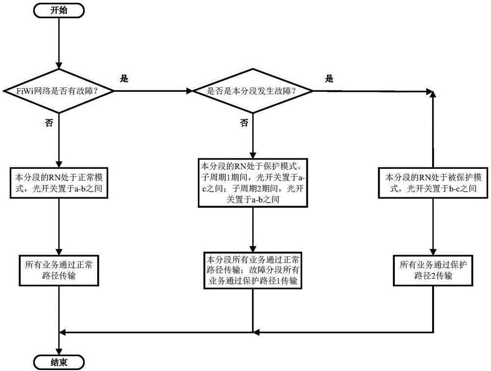 一种基于远端节点保护倒换的故障保护方法与流程