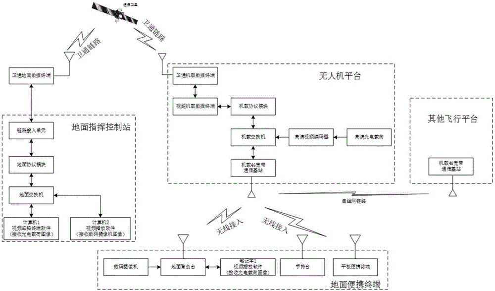 一种大中型无人机通信中继系统的制作方法