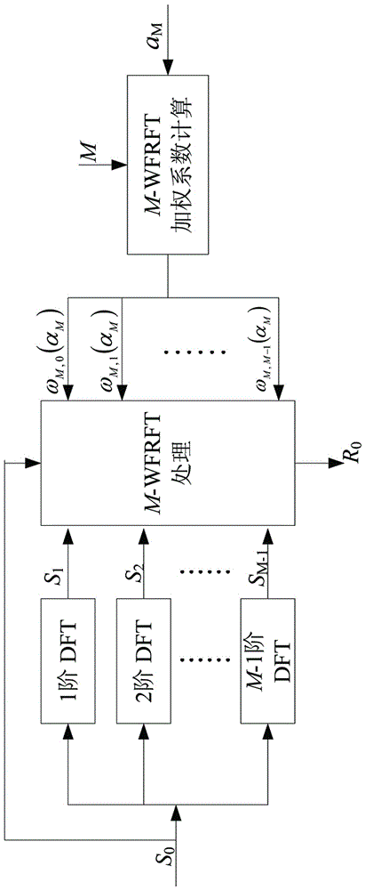 一种多项分数域Fourier再生变换的兼容扫描方法与流程