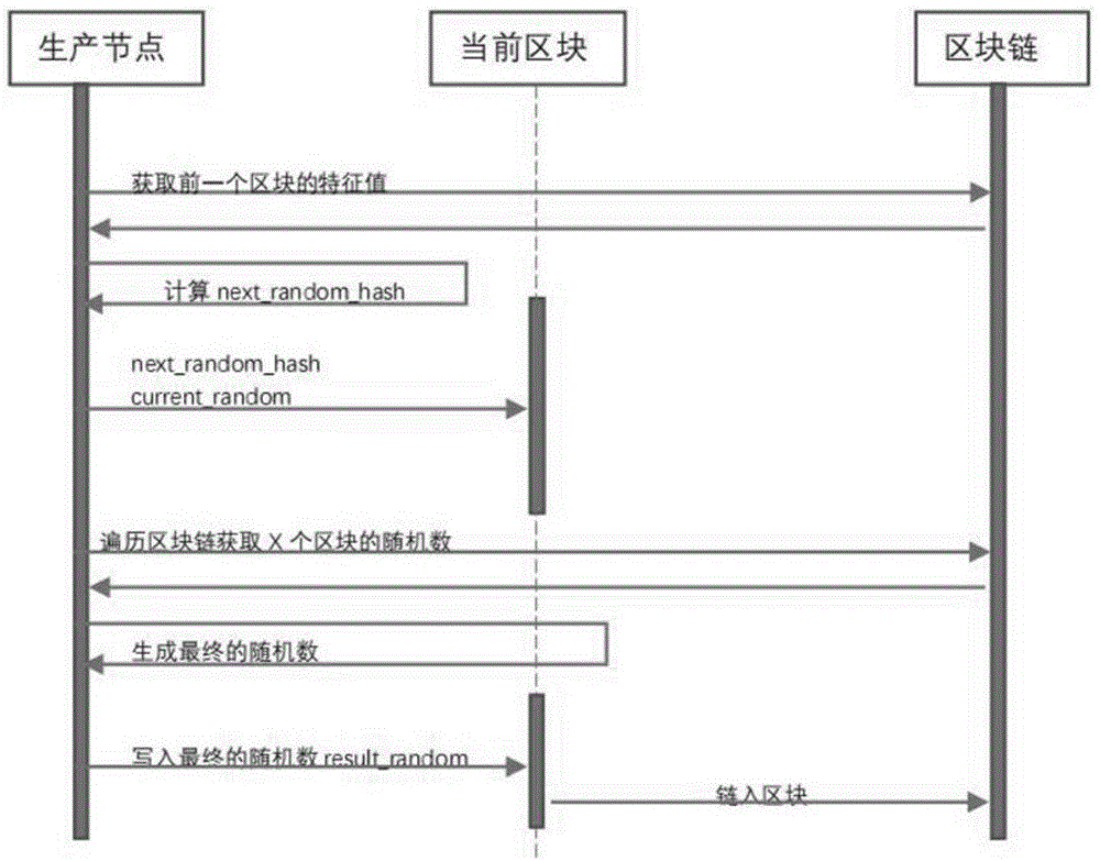 基于区块链随机数产生方法与流程