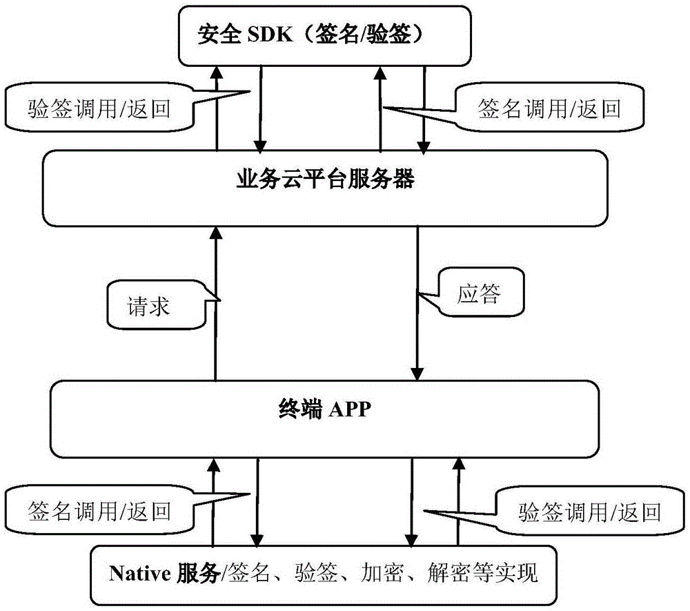 Android平台上基于native服务实现的签名验签方法与流程