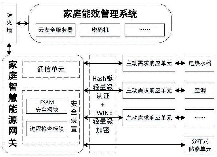 基于互联网的家庭能源管理系统信息安全防护方案的制作方法