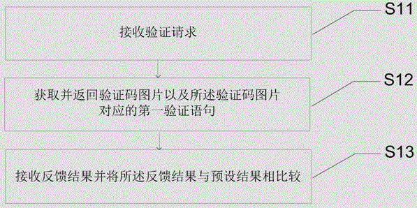 验证请求处理方法和系统与流程