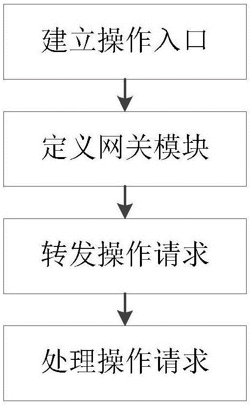 基于网关的虚拟化平台和云平台纳管方法、设备、介质与流程