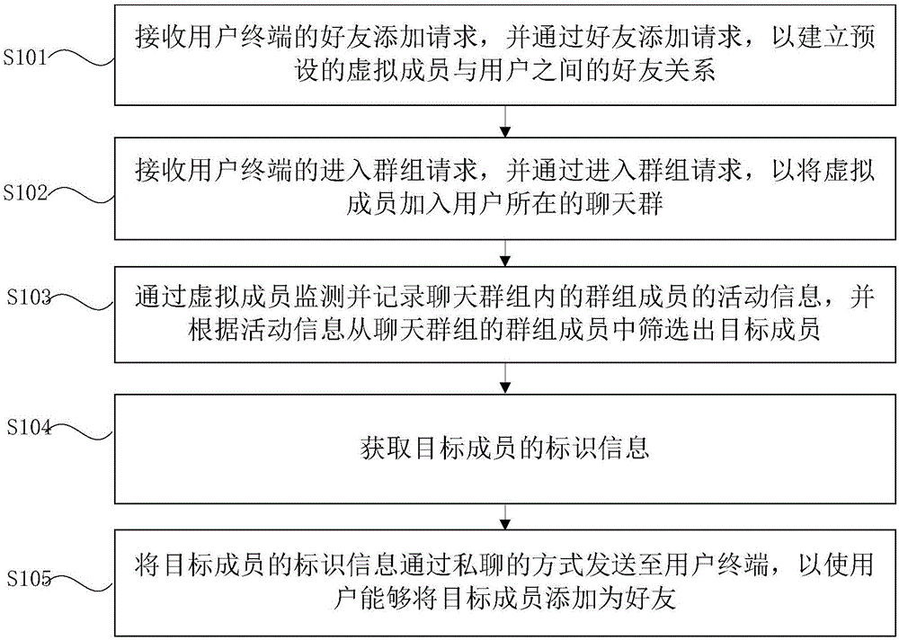 添加好友的方法、装置、计算机设备及存储介质与流程