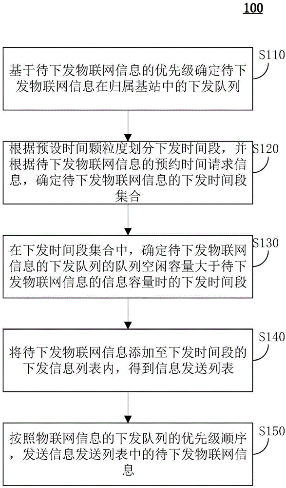 物联网信息下发的方法、装置、设备和介质与流程