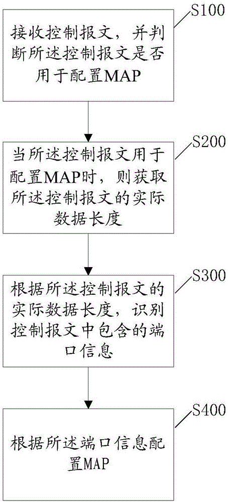 一种交换机配置MAP的方法及交换机与流程